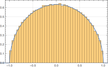Spectrum of a Gaussian Random Matrix