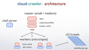 cloud-crawler architecture cloud-crawler architecture